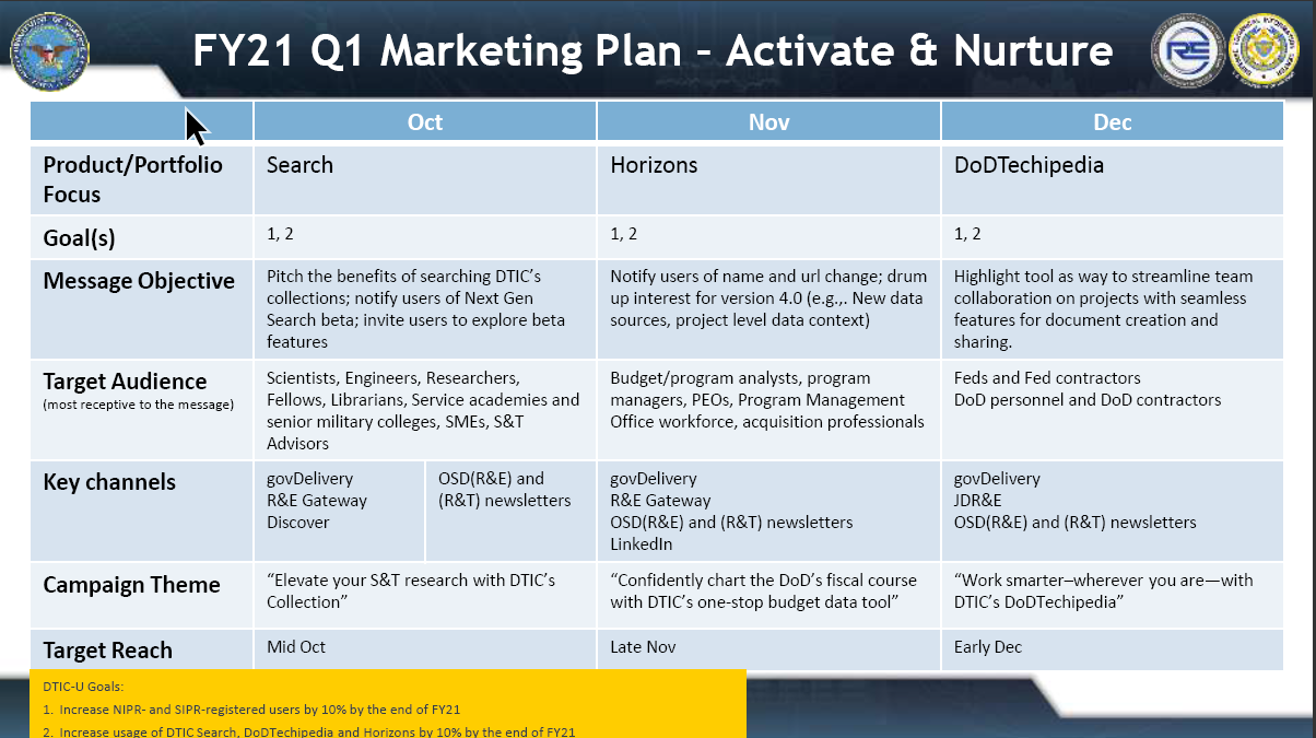 DTIC quarterly Activate and Nurture marketing plan slide showing audience segments, channels, and campaign themes.