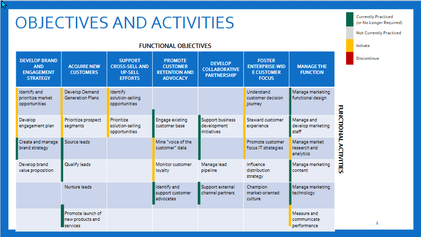 DTIC marketing presentation slide outlining audience segments and campaign priorities