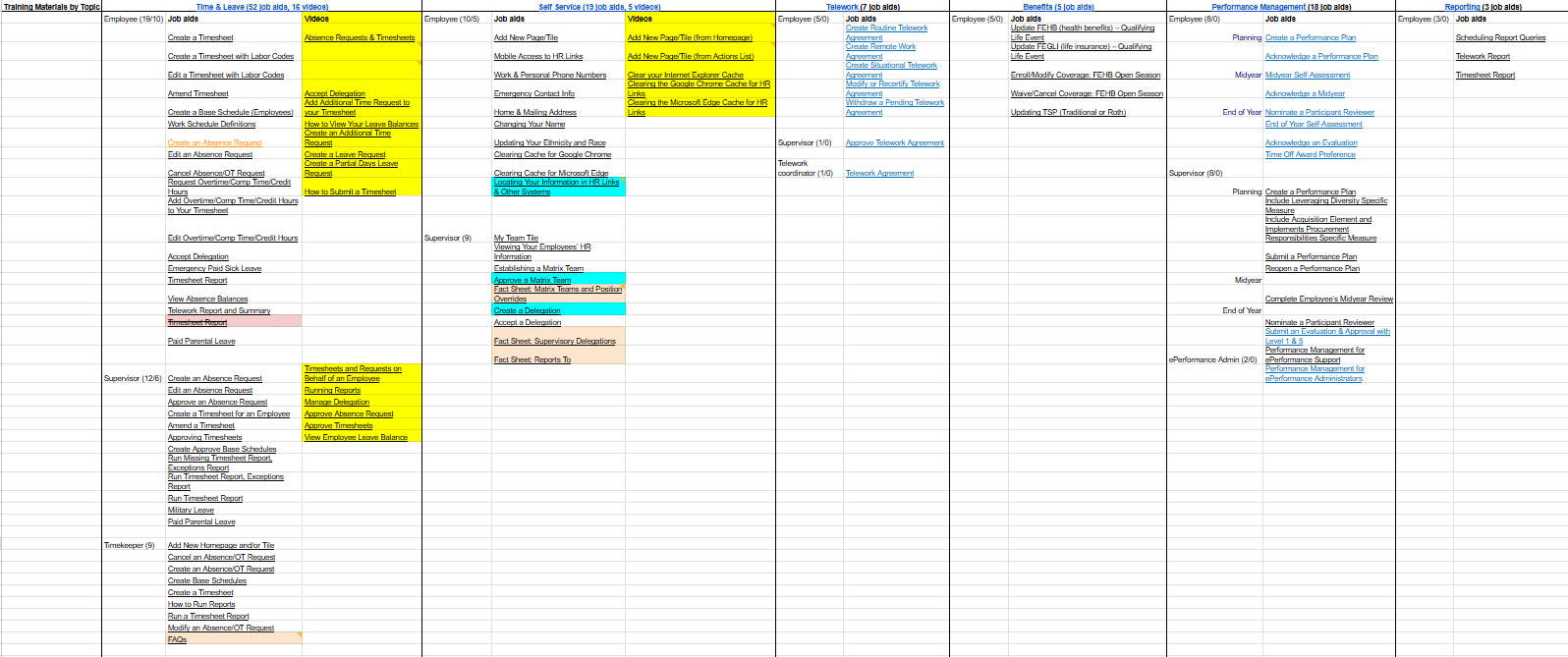 Content inventory spreadsheet of HR Links job aids and videos by audience and topic