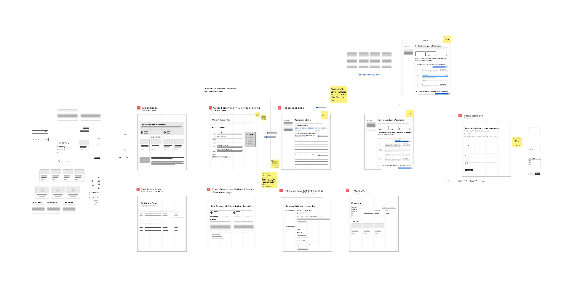 Card sort artifacts and wireframes for the redesigned site