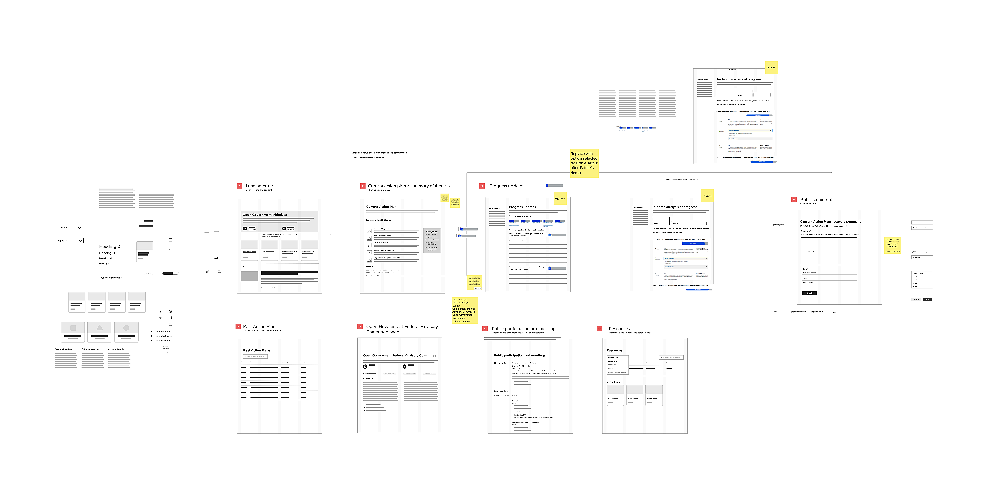 Card sort artifacts and wireframes for the redesigned site